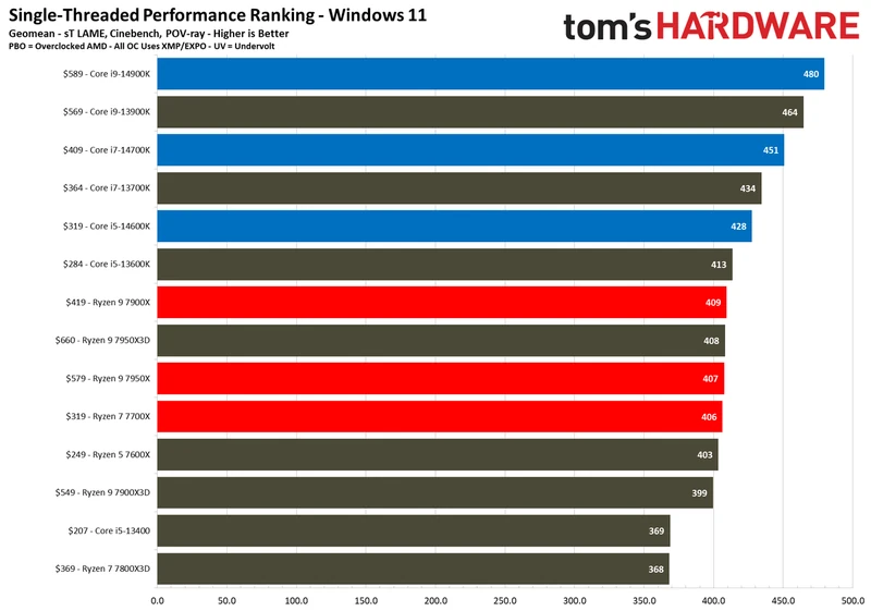 CPU Hierarchy