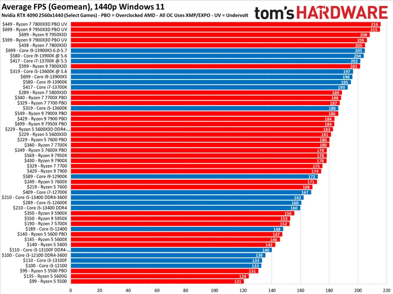 CPU Benchmarks
