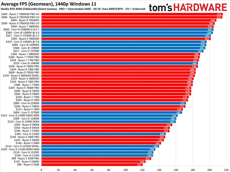 CPU Benchmarks