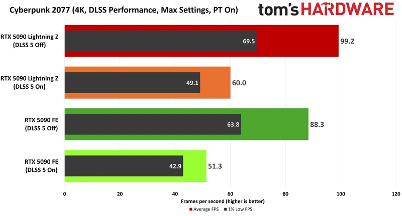 Cyberpunk 2077 DLSS 5 performance