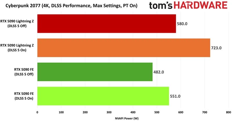 Cyberpunk 2077 DLSS 5 performance