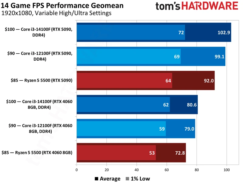 $100 CPU Shootout