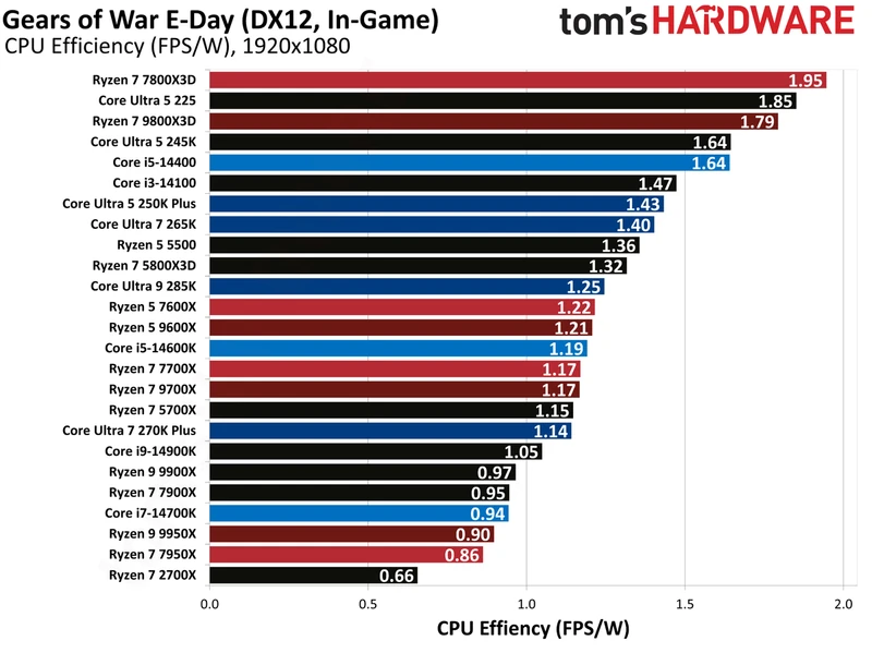 بنچمارک‌های Gears of War E-Day.