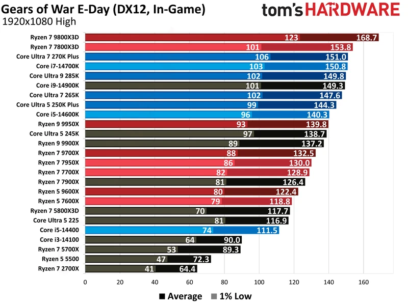 بنچمارک‌های Gears of War E-Day.