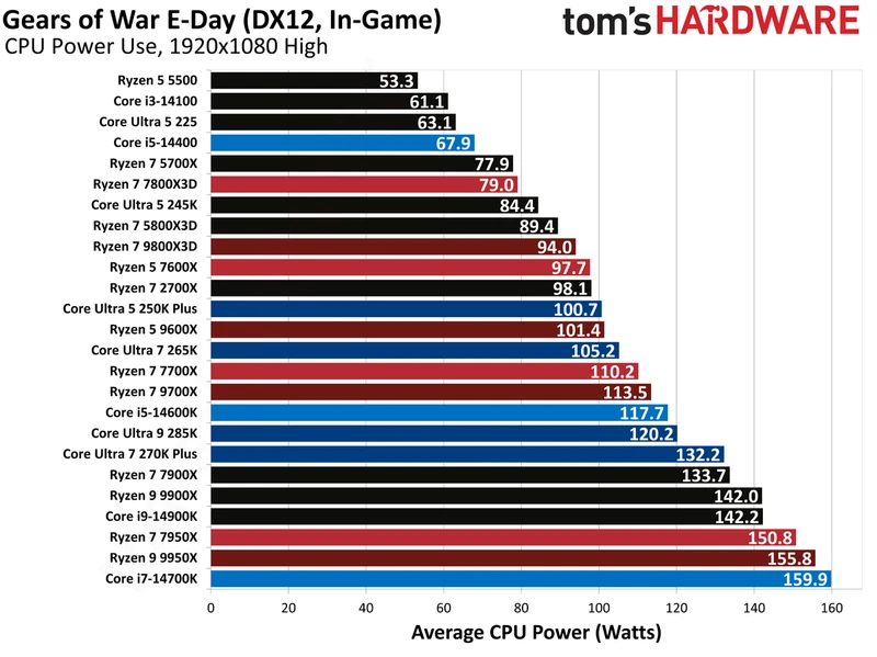 بنچمارک‌های Gears of War E-Day.