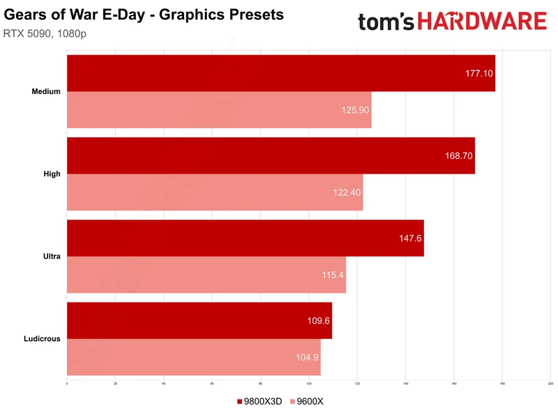 تنظیمات گرافیکی Gears of War E-Day.