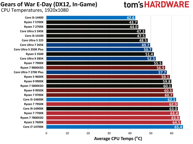 بنچمارک‌های Gears of War E-Day.
