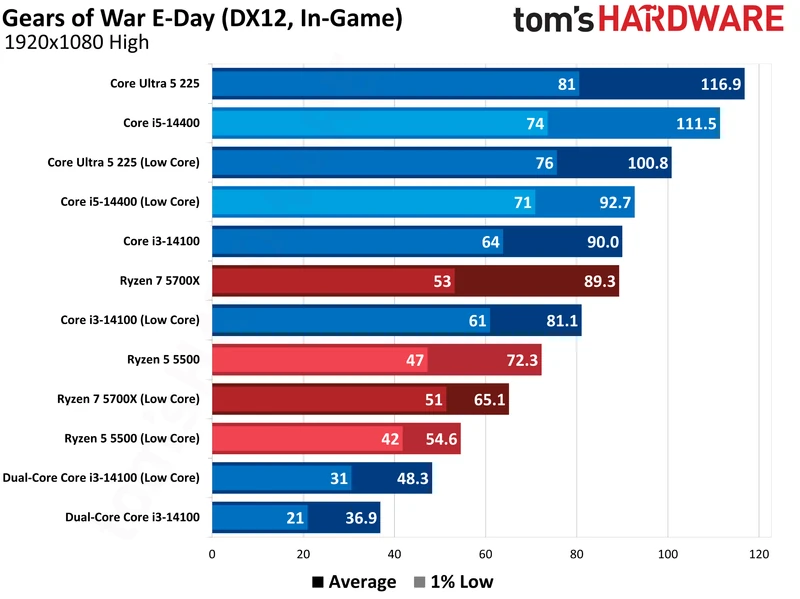 عملکرد Gears of War E-Day روی پردازنده.
