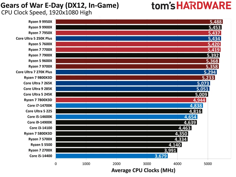 بنچمارک‌های Gears of War E-Day.