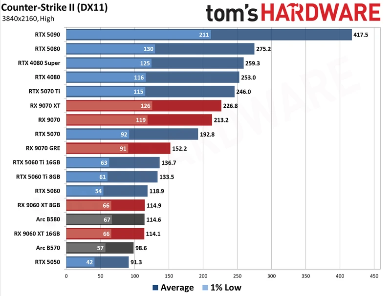 GPU Benchmarks Hierarchy 2026 - 4K Performance Results