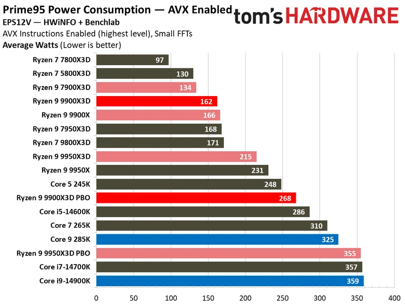 Ryzen 9 9900X3D Review