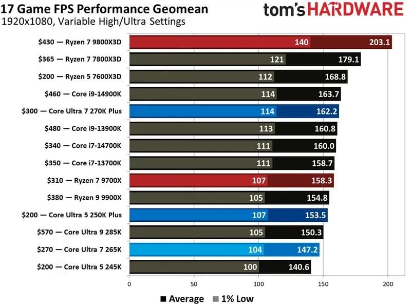 270K Plus benchmarks