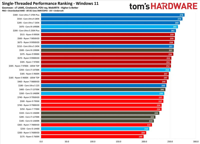 CPU Benchmark Rankings