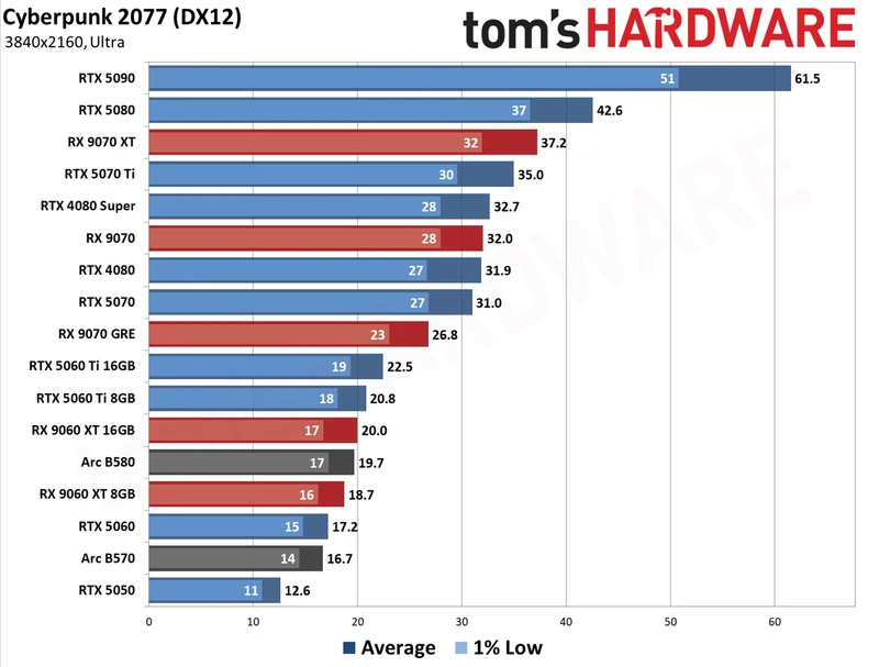 GPU Benchmarks Hierarchy 2026 - 4K Performance Results