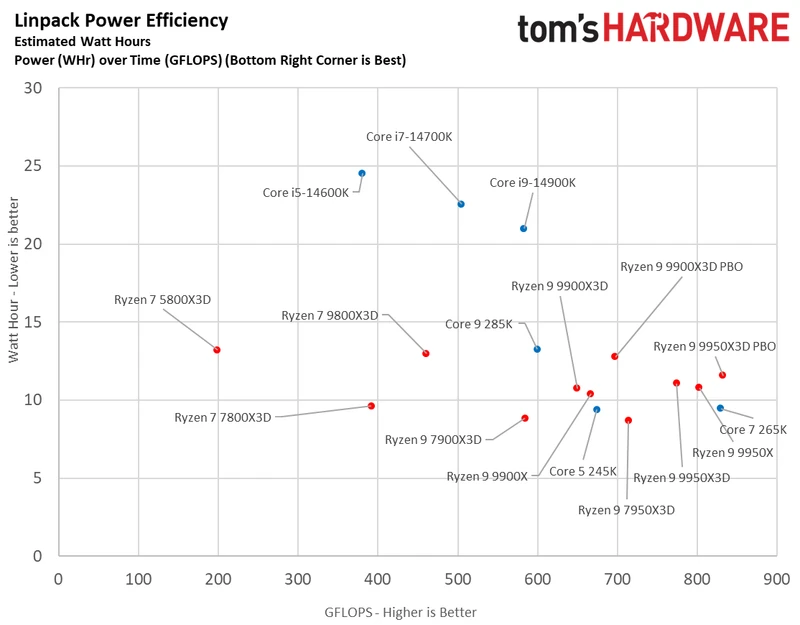 Ryzen 9 9900X3D Review