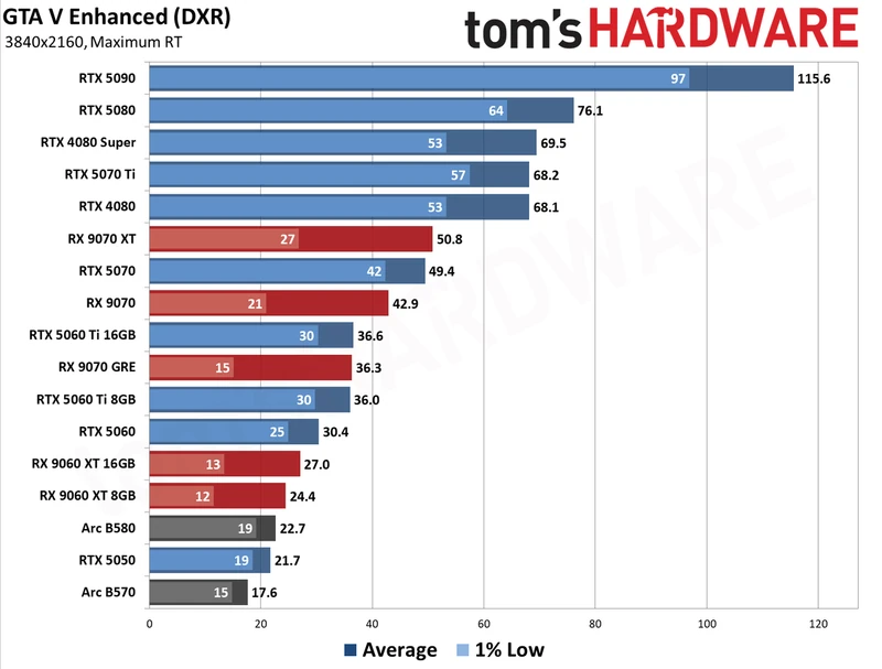 GPU Benchmarks Hierarchy 2026 - 4K Performance Results