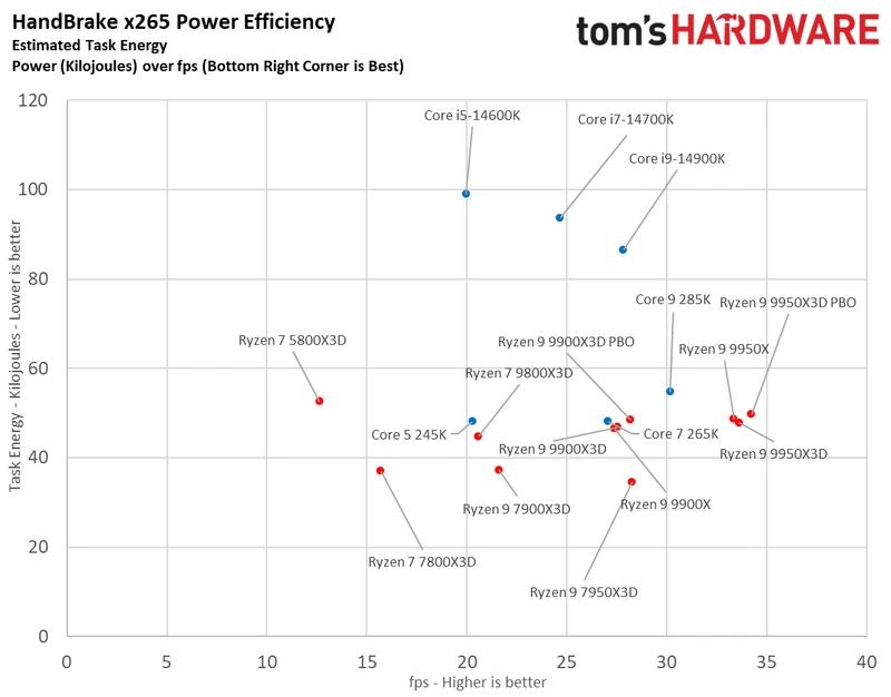 Ryzen 9 9900X3D Review