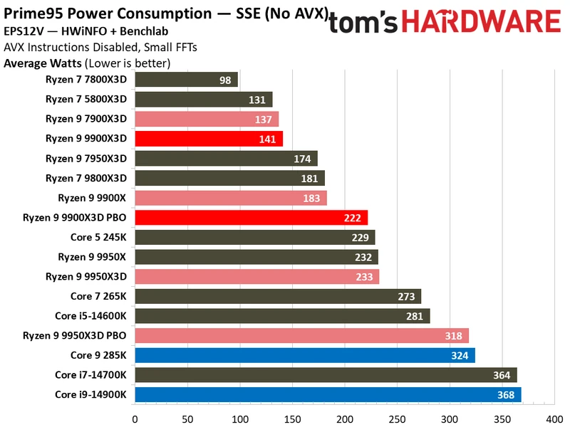 Ryzen 9 9900X3D Review