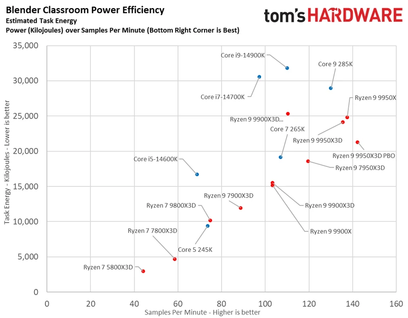 Ryzen 9 9900X3D Review