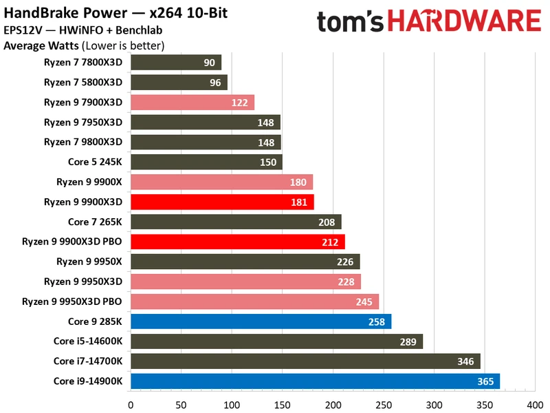 Ryzen 9 9900X3D Review