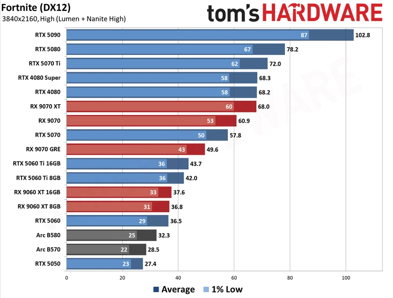 GPU Benchmarks Hierarchy 2026 - 4K Performance Results